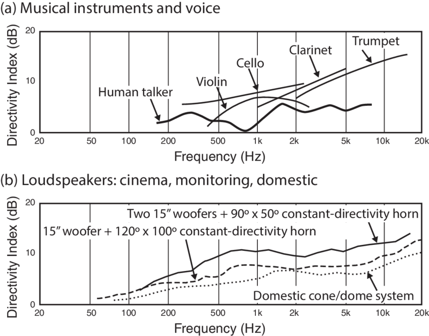 Directivity variation in musical instruments and voice, reproduced from the source discussion