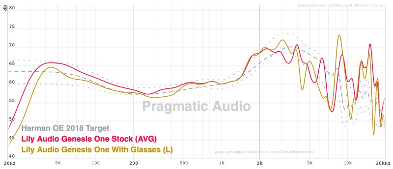 Genesis One stock tuning measured with and without glasses