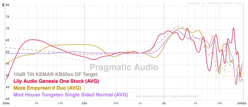 Genesis One stock tuning against the Meze Empyrean II Duo and the Modhouse Tungsten