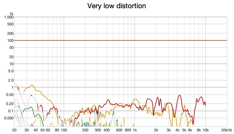 Genesis One distortion as a percentage