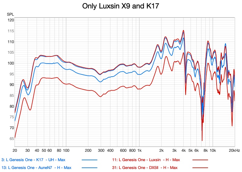 Genesis One output level at maximum volume — FiiO K17 and Aune N7 versus Luxsin X9 and Topping DX5 II