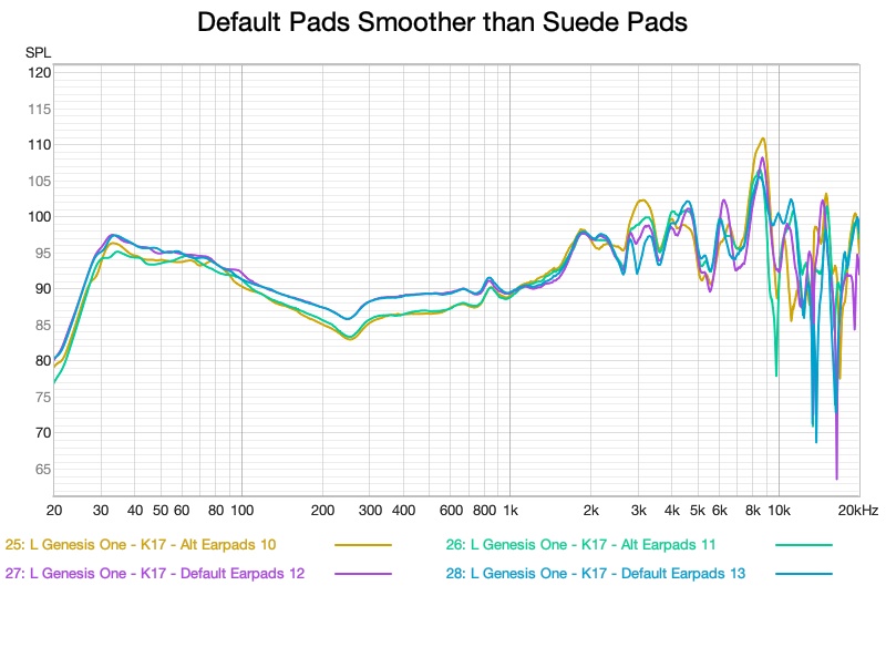 Genesis One frequency response comparing default leather pads against velour/suede pads on the K17