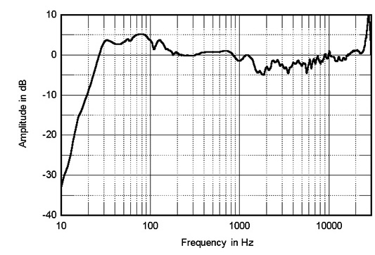 frequency response of the svs ultra evolution pinnacle — courtesy of john atkinson, stereophile — showing the shared diamond tweeter’s high-frequency character
